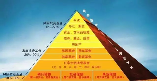 按照家庭理财金字塔的原理,家庭的财产可以分为3个部分:风险防范基金